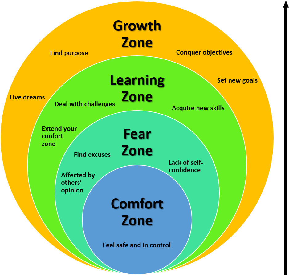 The Comfort Zone. Comfort Zone: Exploring the Fear Zone…